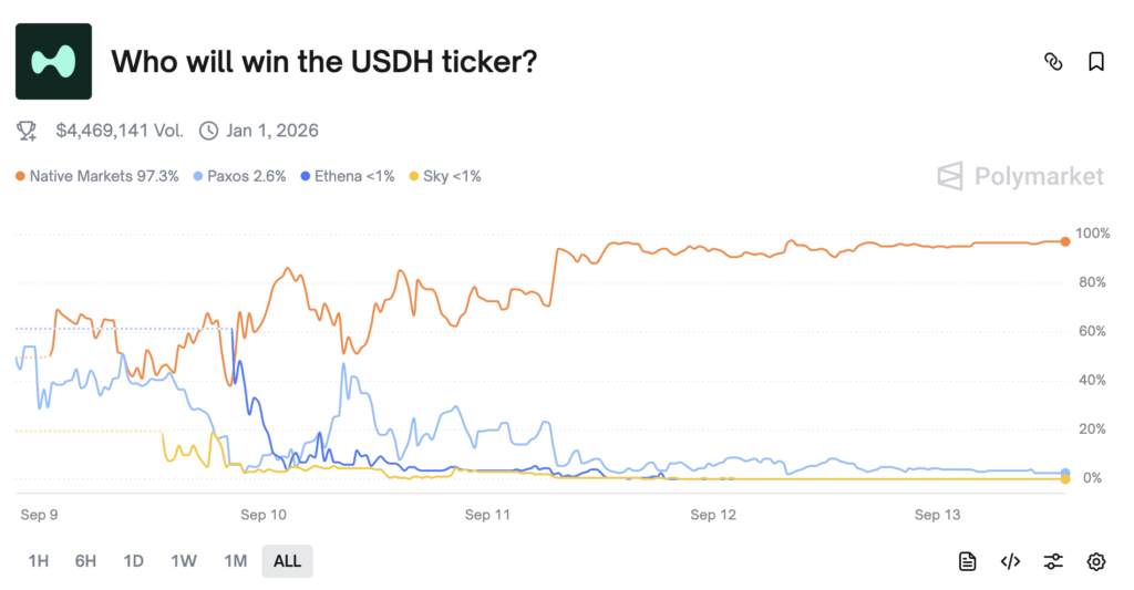 پیش‌بینی ناشر منتخب استیبل کوین USDH هایپرلیکویید - منبع: Polymarket